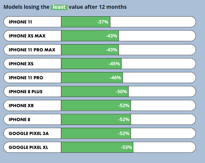 iPhone value depreciation