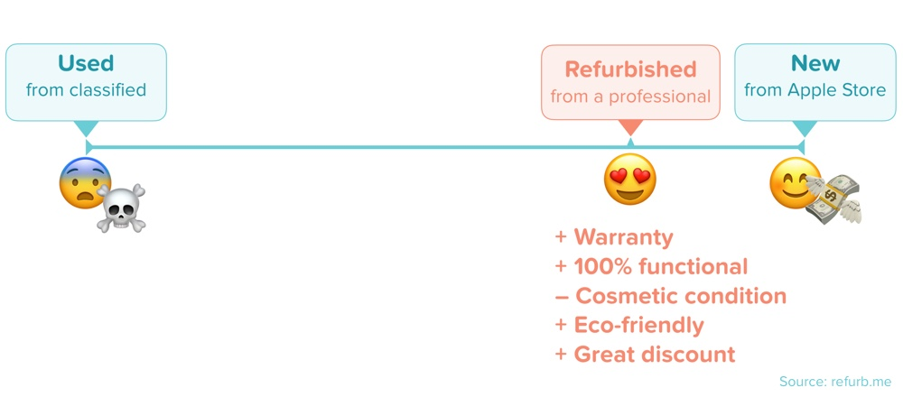 Comparison of device options: 'Used' (classifieds, risky), 'Refurbished' (professional, eco-friendly, warranty, discounted), and 'New' (Apple Store, brand-new, costly).