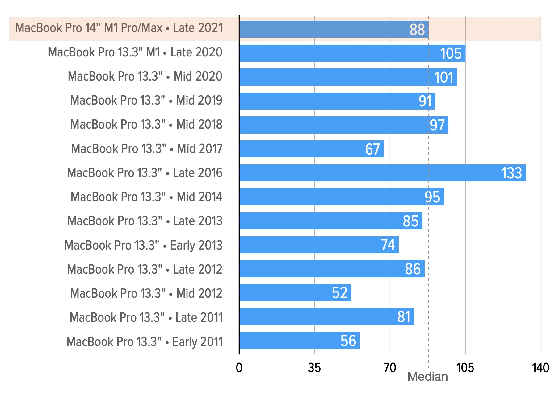 Days from official release to first time refurbished by Apple, for Macbook Pro 13-inch and 14-inch releases. (Source: RefurbMe Stats)